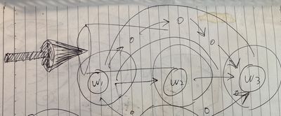 A drawing with various circles and arrows